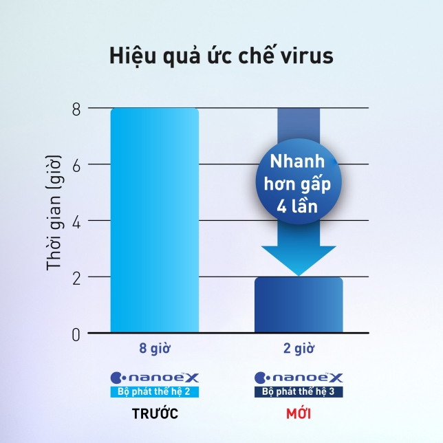 *Tổ chức kiểm nghiệm: Shokukanken, Inc. Đối tượng kiểm nghiệm: Virus thể thực khuẩn MS2 bám dính. Thể tích kiểm nghiệm: Phòng thí nghiệm khoảng 25m³. Kết quả kiểm nghiệm: Ức chế 99,99% trong 2 giờ.Số báo cáo kiểm nghiệm: 227131N