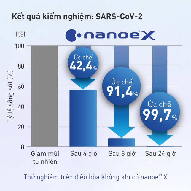 Chức năng làm sạch từ các hạt nanoe™ X